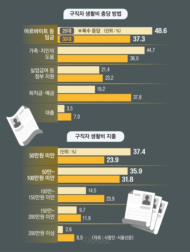 주식? 남얘기…20대 10명 중 7명 ‘월 100만원 미만’으로 버틴다